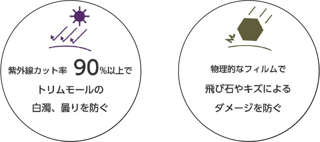 トリムモールの白濁、曇りを防ぐ 物理的なフィルムで飛び石や傷によるダメージを防ぐ